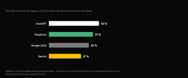 La concentration des sources (vague 1 du baromètre, octobre 2026)