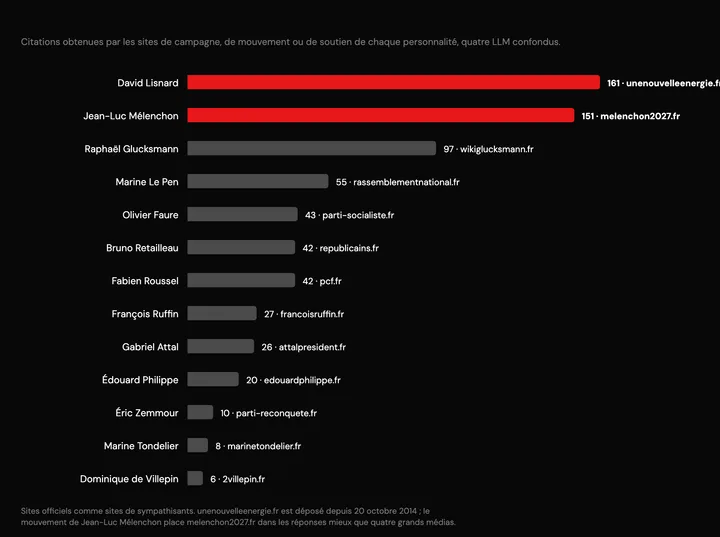 La bataille de l’influence (vague 1 du baromètre, octobre 2026)