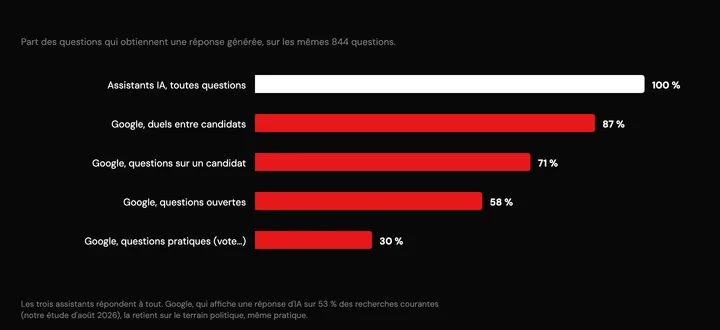 Google esquive, les assistants répondent (vague 1 du baromètre, octobre 2026)