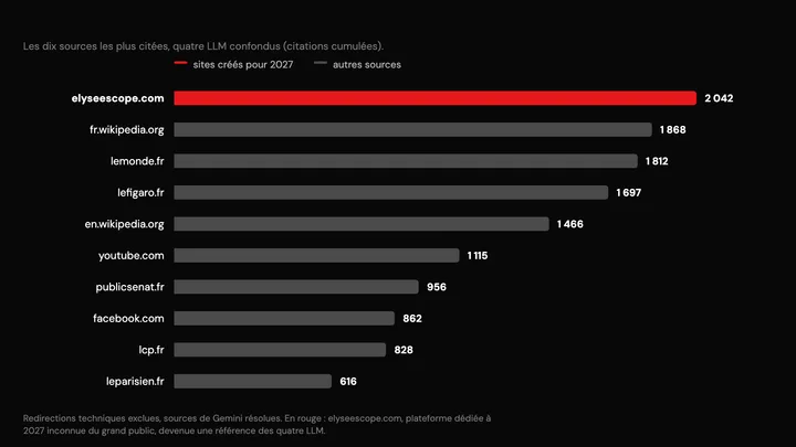 Qui informe les IA sur la présidentielle (vague 1 du baromètre, octobre 2026)