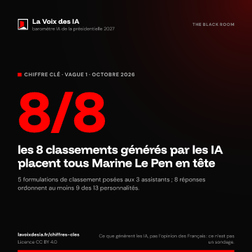 8/8 : les 8 classements générés par les IA placent tous Marine Le Pen en tête (La Voix des IA, vague 1, octobre 2026)