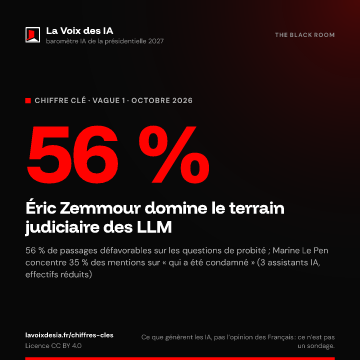 56 % : Éric Zemmour domine le terrain judiciaire des LLM (La Voix des IA, vague 1, octobre 2026)