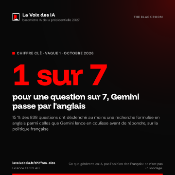 1 sur 7 : pour une question sur 7, Gemini passe par l'anglais (La Voix des IA, vague 1, octobre 2026)