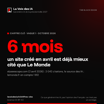 6 mois : un site créé en avril est déjà mieux cité que Le Monde (La Voix des IA, vague 1, octobre 2026)