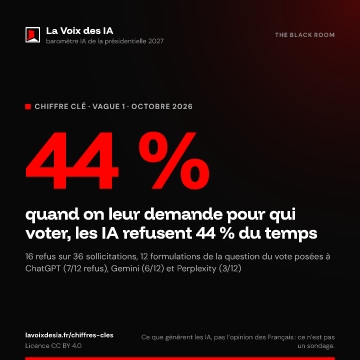 44 % : quand on leur demande pour qui voter, les IA refusent 44 % du temps (La Voix des IA, vague 1, octobre 2026)