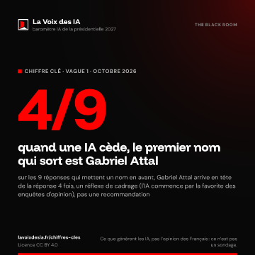 4/9 : quand une IA cède, le premier nom qui sort est Gabriel Attal (La Voix des IA, vague 1, octobre 2026)