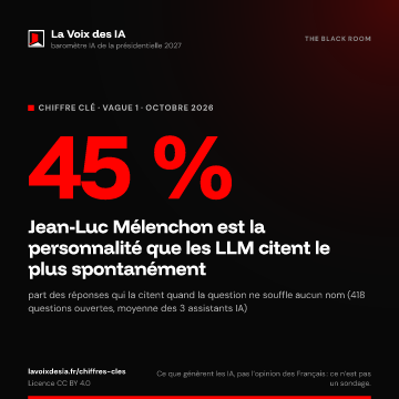 45 % : Jean-Luc Mélenchon est la personnalité que les LLM citent le plus spontanément (La Voix des IA, vague 1, octobre 2026)