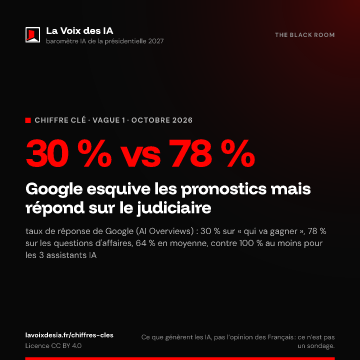 30 % vs 78 % : Google esquive les pronostics mais répond sur le judiciaire (La Voix des IA, vague 1, octobre 2026)