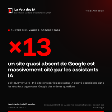×13 : un site quasi absent de Google est massivement cité par les assistants IA (La Voix des IA, vague 1, octobre 2026)