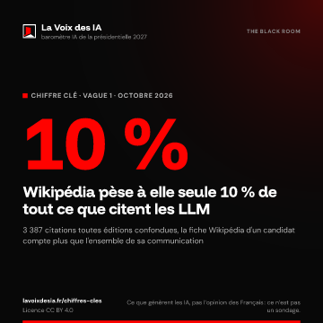 10 % : Wikipédia pèse à elle seule 10 % de tout ce que citent les LLM (La Voix des IA, vague 1, octobre 2026)