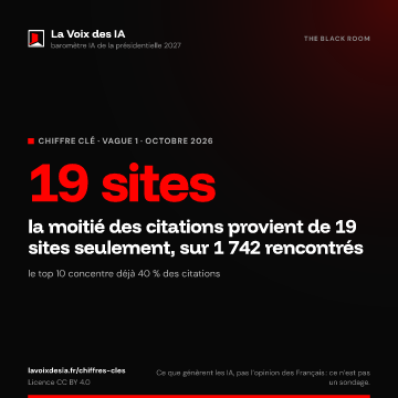 19 sites : la moitié des citations provient de 19 sites seulement, sur 1 742 rencontrés (La Voix des IA, vague 1, octobre 2026)